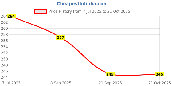 flipkart.com pezyox Click and Catch Twin Ball Game Indoor Outdoor Games Toys Set for Kids | Pop & Catch Ball Play Fun for Boys & Girls. pezyox Price History Graph from 7 Jul 2025 to 21 Oct 2025