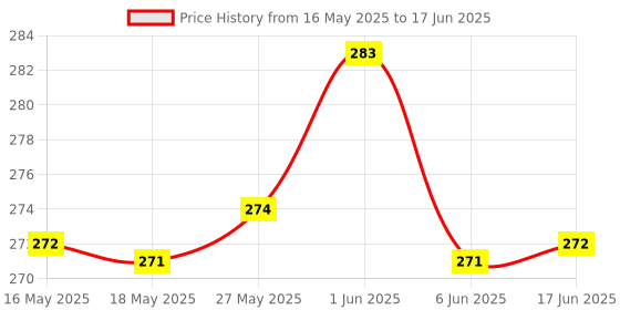 flipkart.com dikuji enterprise Click and Catch Twin Ball Game Indoor Outdoor Toy Set | Pop & Catch Ball dikuji enterprise Price History Graph from 16 May 2025 to 17 Jun 2025