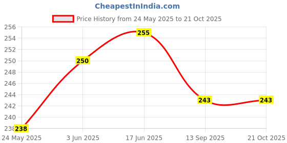 flipkart.com sktoyzone Click and Catch Twin Ball Game Indoor Outdoor Toy Set | Pop & Catch Ball sktoyzone Price History Graph from 24 May 2025 to 21 Oct 2025