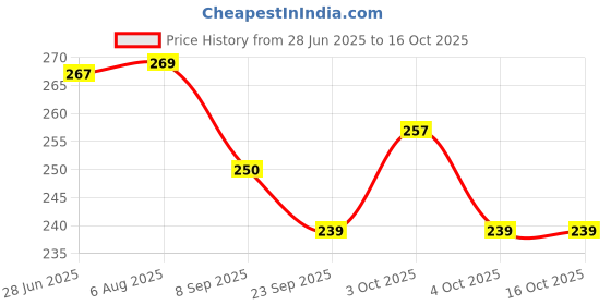 flipkart.com littlewish Click and Catch Twin Ball Game Indoor Outdoor Toy Set, Pop & Catch Ball littlewish Price History Graph from 28 Jun 2025 to 16 Oct 2025