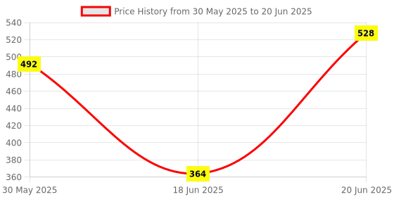 flipkart.com zokato Click & Catch Twin Ball Game (unicorn) zokato Price History Graph from 30 May 2025 to 20 Jun 2025