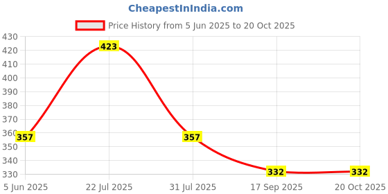 flipkart.com click dream Kartal/Hand (Pack Of 4pc), 3 Line Hand Taal Kartal Clash Cymbal click dream Price History Graph from 5 Jun 2025 to 19 Oct 2025