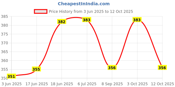 flipkart.com click dream Maracas with Silver Polish Combo Shaker Percussion (pair of 1) Bhapang Instrument click dream Price History Graph from 3 Jun 2025 to 12 Oct 2025