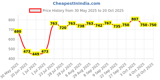 flipkart.com click dream Non-Slip Alloy Steel Baseball Bat Metal Baseball Stick (80CM) Alloy BaseballBat For 15+ Yrs click dream Price History Graph from 30 May 2025 to 20 Oct 2025
