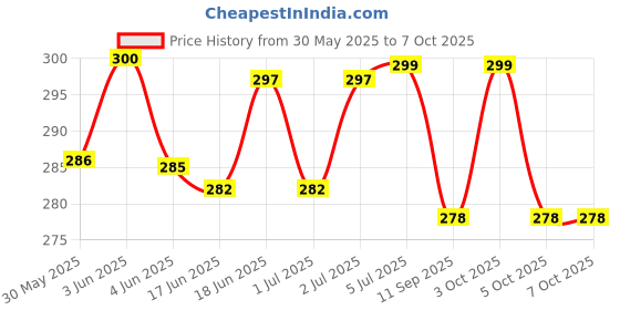 flipkart.com click dream Standard Drum Key click dream Price History Graph from 30 May 2025 to 6 Oct 2025