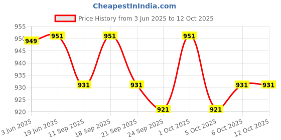 flipkart.com click n buy Men Art Silk Kurta Pyjama Ethnic Jacket Set click n buy Price History Graph from 3 Jun 2025 to 12 Oct 2025