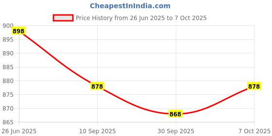 flipkart.com click n buy Men Cotton Blend Kurta Pyjama Set click n buy Price History Graph from 26 Jun 2025 to 7 Oct 2025