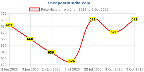 flipkart.com click n buy Men Cotton Rayon Kurta Pyjama Set click n buy Price History Graph from 2 Jun 2025 to 3 Oct 2025