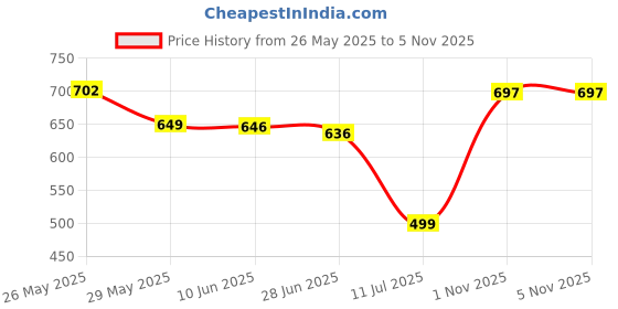 flipkart.com click n buy Men Cotton Rayon Kurta Pyjama Set click n buy Price History Graph from 26 May 2025 to 1 Nov 2025