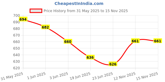 flipkart.com click n buy Men Cotton Rayon Kurta Pyjama Set click n buy Price History Graph from 31 May 2025 to 15 Nov 2025