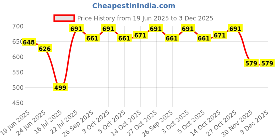 flipkart.com click n buy Men Cotton Rayon Kurta Pyjama Set click n buy Price History Graph from 19 Jun 2025 to 3 Dec 2025
