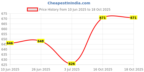 flipkart.com click n buy Men Cotton Rayon Kurta Pyjama Set click n buy Price History Graph from 10 Jun 2025 to 18 Oct 2025