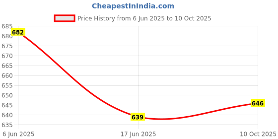 flipkart.com click n buy Men Cotton Rayon Kurta Pyjama Set click n buy Price History Graph from 6 Jun 2025 to 10 Oct 2025