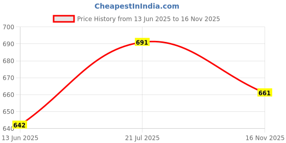 flipkart.com click n buy Men Cotton Rayon Kurta Pyjama Set click n buy Price History Graph from 13 Jun 2025 to 16 Nov 2025