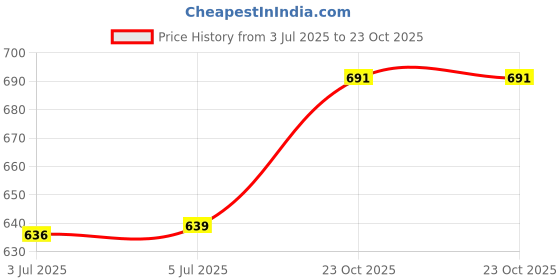 flipkart.com click n buy Men Cotton Rayon Kurta Pyjama Set click n buy Price History Graph from 3 Jul 2025 to 23 Oct 2025
