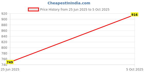 flipkart.com click n buy Men Cotton Rayon Kurta Pyjama Set click n buy Price History Graph from 25 Jun 2025 to 5 Oct 2025