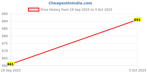 flipkart.com click n buy Men Cotton Rayon Kurta Pyjama Set click n buy Price History Graph from 19 Sep 2025 to 3 Oct 2025