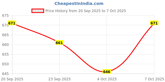 flipkart.com click n buy Men Cotton Rayon Kurta Pyjama Set click n buy Price History Graph from 20 Sep 2025 to 7 Oct 2025