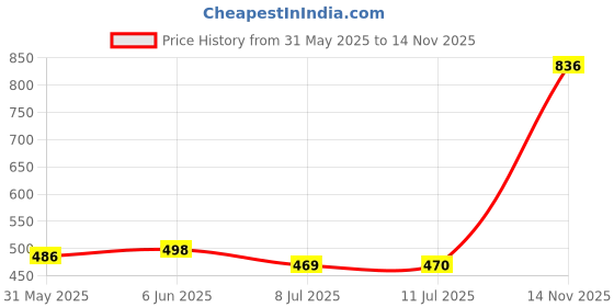flipkart.com click n buy Men Embellished Chiffon Straight Kurta click n buy Price History Graph from 31 May 2025 to 14 Nov 2025