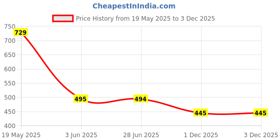 flipkart.com click n buy Men Embroidered Chiffon Straight Kurta click n buy Price History Graph from 19 May 2025 to 2 Dec 2025