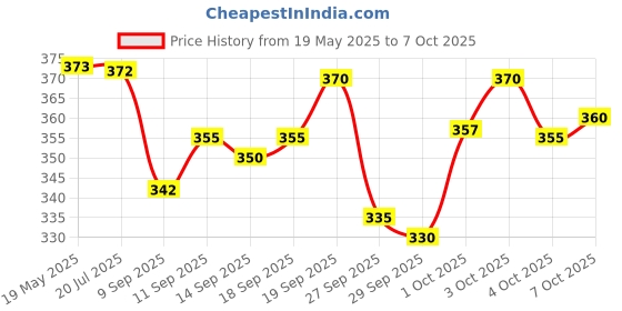flipkart.com click n buy Solid Men Dhoti Price History Graph from 19 May 2025 to 7 Oct 2025