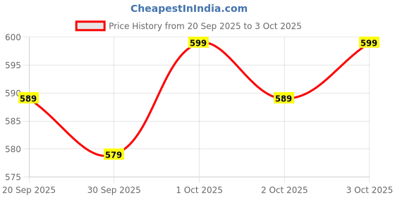flipkart.com click n buy Solid Men Dhoti Price History Graph from 20 Sep 2025 to 3 Oct 2025