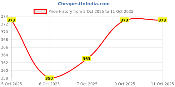 flipkart.com click n buy Solid Men Dhoti Price History Graph from 5 Oct 2025 to 11 Oct 2025