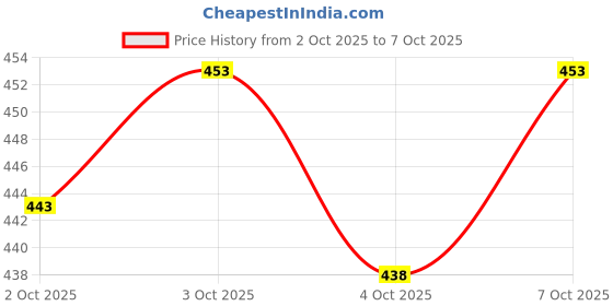 flipkart.com click n buy Solid Men Dhoti Price History Graph from 2 Oct 2025 to 7 Oct 2025