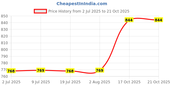 flipkart.com click n buy Solid Women Raincoat click n buy Price History Graph from 2 Jul 2025 to 19 Oct 2025