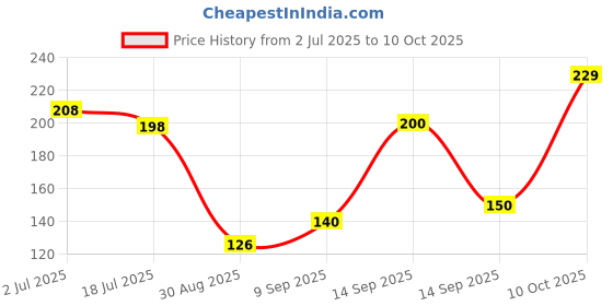 flipkart.com click nest CN-TSPH-SS-01 Set of 1 Napkin Rings click nest Price History Graph from 2 Jul 2025 to 10 Oct 2025