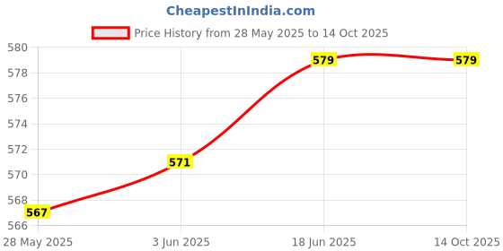 flipkart.com click one Cotton Blend Solid Coat For Men click one Price History Graph from 28 May 2025 to 14 Oct 2025