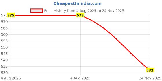 flipkart.com click one Cotton Blend Solid Coat For Men click one Price History Graph from 4 Aug 2025 to 24 Nov 2025