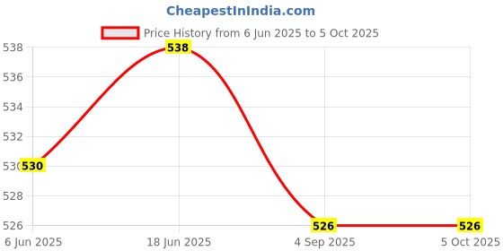 flipkart.com click one Gentle Hand Wash Solid Coat For Men click one Price History Graph from 6 Jun 2025 to 4 Oct 2025