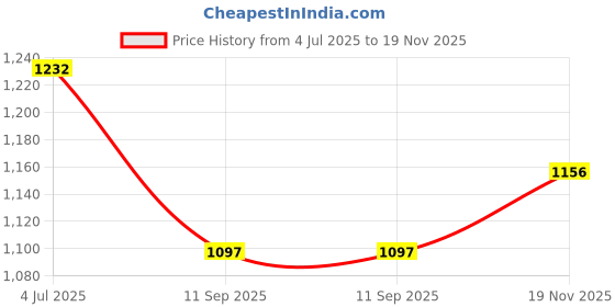 flipkart.com click one Men Solid Single Breasted Casual Blazer click one Price History Graph from 4 Jul 2025 to 19 Nov 2025