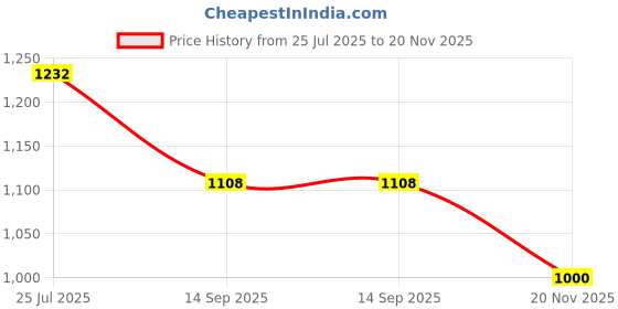 flipkart.com click one Men Solid Single Breasted Casual Blazer click one Price History Graph from 25 Jul 2025 to 20 Nov 2025