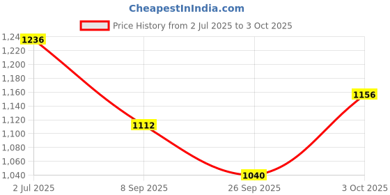 flipkart.com click one Men Solid Single Breasted Casual Blazer click one Price History Graph from 2 Jul 2025 to 3 Oct 2025