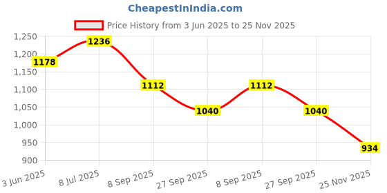flipkart.com click one Men Solid Single Breasted Casual Blazer click one Price History Graph from 3 Jun 2025 to 25 Nov 2025