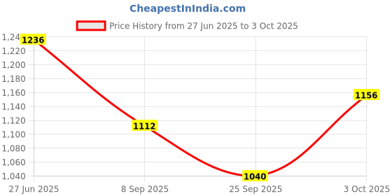 flipkart.com click one Men Solid Single Breasted Casual Blazer click one Price History Graph from 27 Jun 2025 to 3 Oct 2025