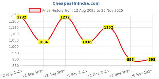 flipkart.com click one Men Solid Single Breasted Party, Formal, Casual Blazer click one Price History Graph from 12 Aug 2025 to 25 Nov 2025