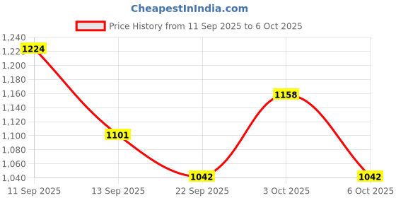 flipkart.com click one Men Solid Single Breasted Party, Formal, Casual Blazer click one Price History Graph from 11 Sep 2025 to 6 Oct 2025