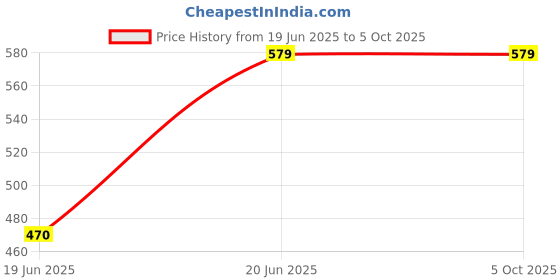 flipkart.com click one Polyester, Solid Coat For Men click one Price History Graph from 19 Jun 2025 to 5 Oct 2025