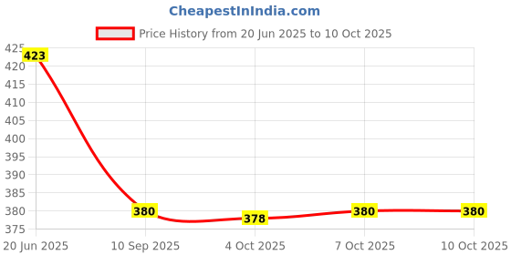 flipkart.com click one Printed Men Three Fourths click one Price History Graph from 20 Jun 2025 to 10 Oct 2025