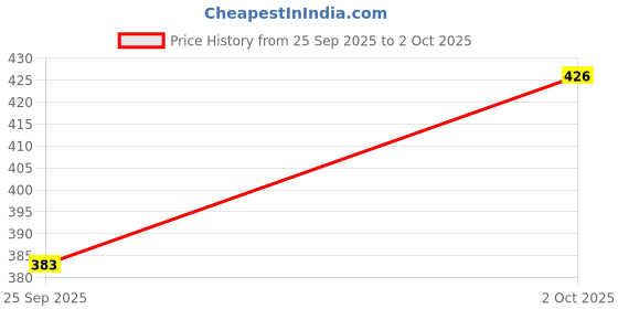 flipkart.com click one Printed Men Three Fourths click one Price History Graph from 25 Sep 2025 to 2 Oct 2025
