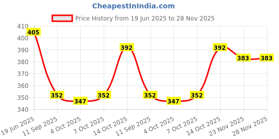 flipkart.com click one Striped Men Waistcoat click one Price History Graph from 19 Jun 2025 to 28 Nov 2025
