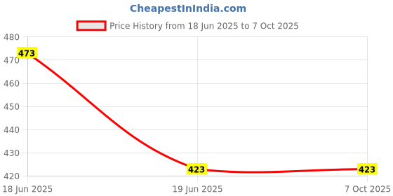 flipkart.com Click One White Price History Graph from 18 Jun 2025 to 5 Oct 2025