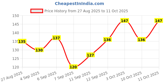 flipkart.com click shop Fridge Storage Cotton Mesh Bags | Reusable & Durable Sabji Organizer Net Bag Set Pack of 3 Grocery Bags click shop Price History Graph from 27 Aug 2025 to 11 Oct 2025