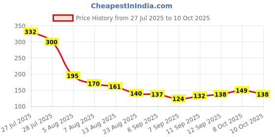 flipkart.com click shop Net Vegetable Bags for Fridge with Drawstrings, Reusable, Washable Sabji Bag Pack of 6 Grocery Bags click shop Price History Graph from 27 Jul 2025 to 10 Oct 2025