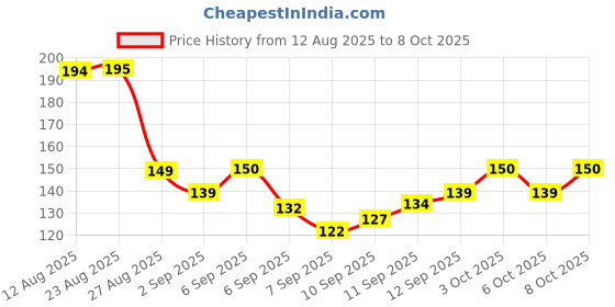 flipkart.com click shop Reusable Mesh Cotton Net Bags with Drawstring | Vegetable & Fridge Storage Pack of 3 Grocery Bags click shop Price History Graph from 12 Aug 2025 to 8 Oct 2025