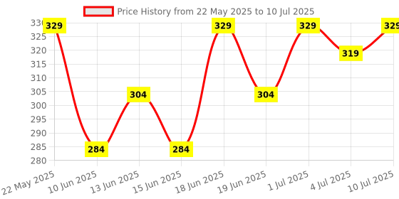 flipkart.com mars Click Stix Gloss Lip Balm High Pigmented | Ultra-Glossy Finish | Non-Sticky mars Price History Graph from 22 May 2025 to 10 Jul 2025