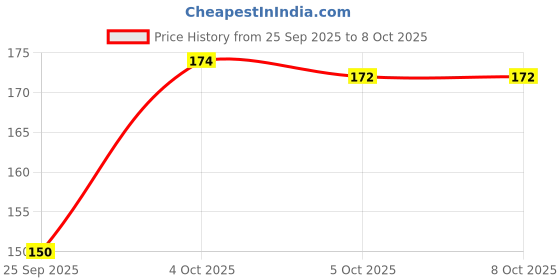 flipkart.com click to buy Kiwi Plant click to buy Price History Graph from 25 Sep 2025 to 8 Oct 2025